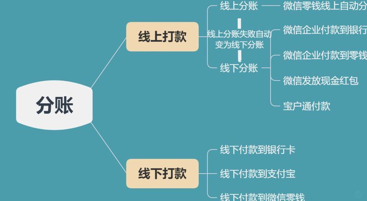 分付账款6大高效取现法